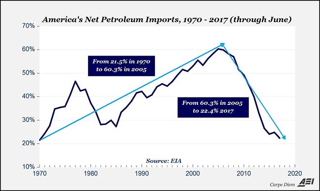 America’s Net Petroleum Imports Chart