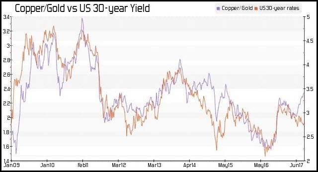 Copper/Gold Chart