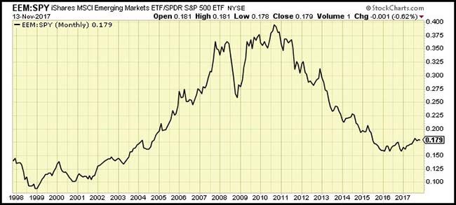 EEM:SPY Chart