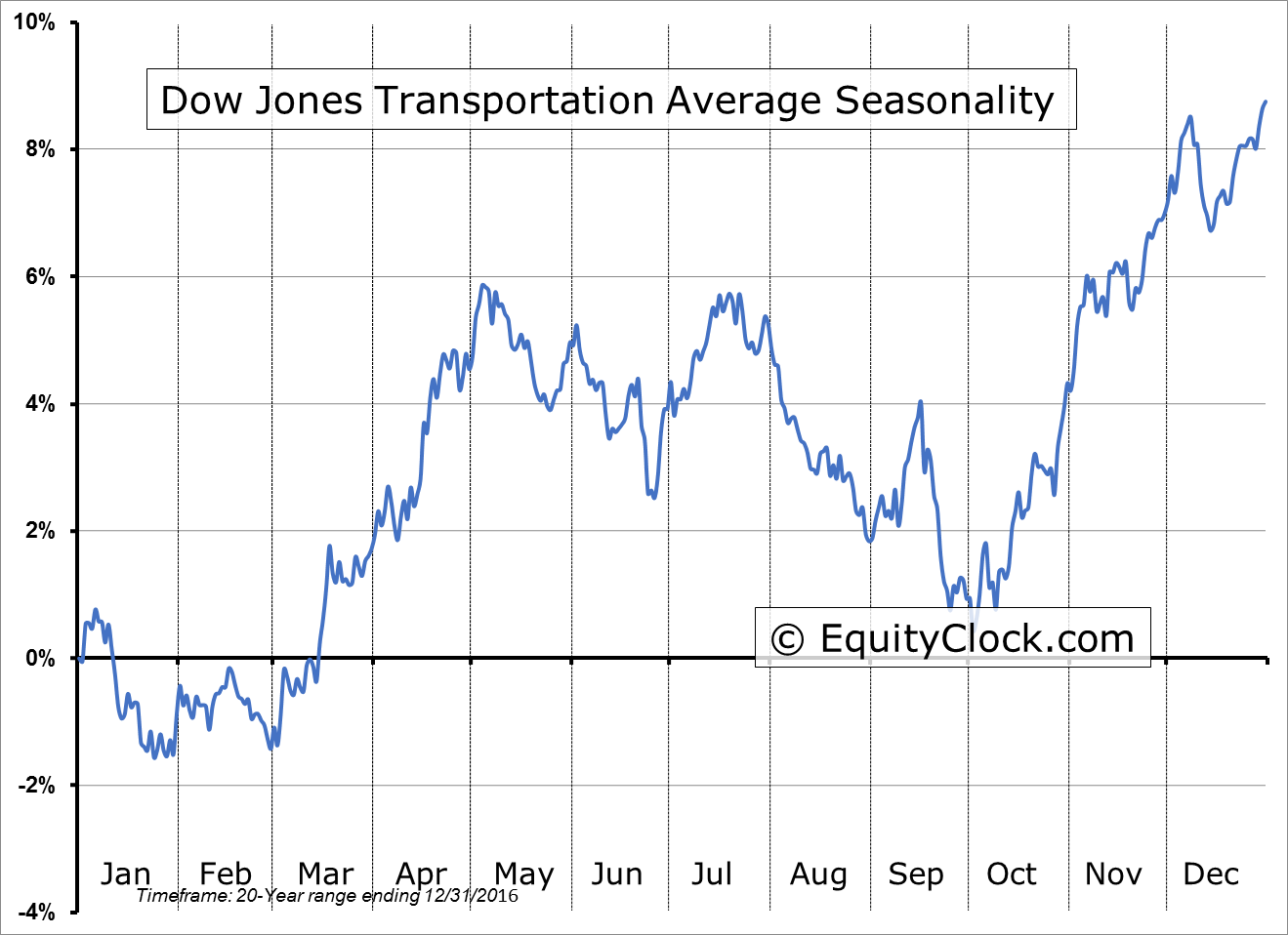 Dow Jones Transportation Average Seasonality