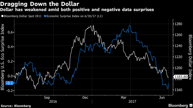 Dragging the Dollar Down Chart