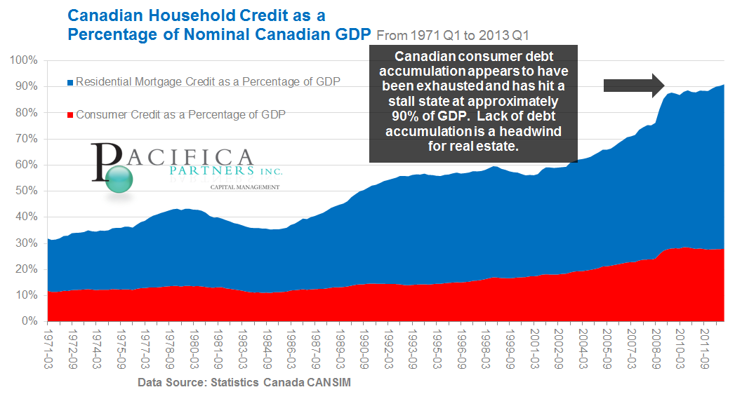 Household Debt to GDP