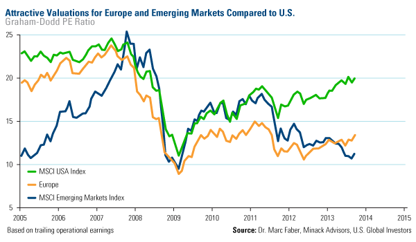 Attractive Valuations for Europe and Emerging Markets Compared to U.S.