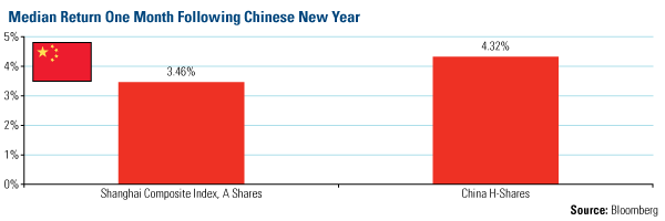 Median Return One Month Following Chinese New Year