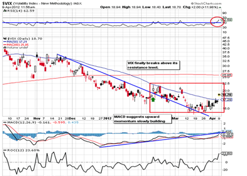 Volatility Looking Bottomed Out