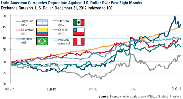 Latin American Currencies Depreciate Against Dollar