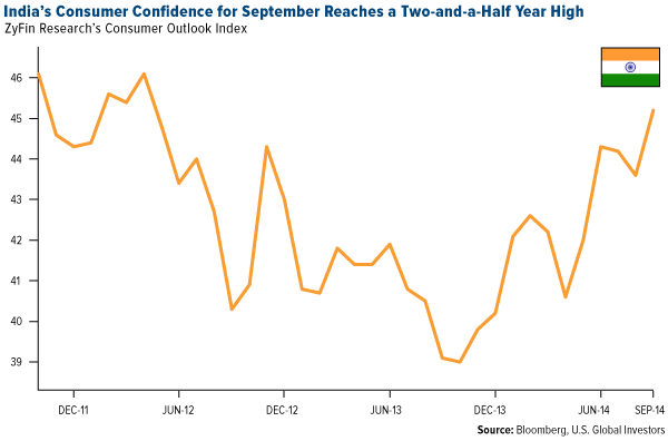 India's COnsumer COnfidence for September Reaches a Two-and-a-half Year High
