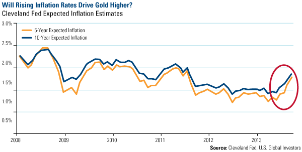Will Rising Inflation Rates Drive Gold Higher?