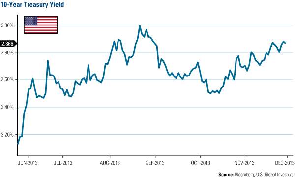 10-Year Treasury Yield