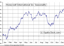 Honeywell International Inc.  (NYSE:HON) Seasonal Chart