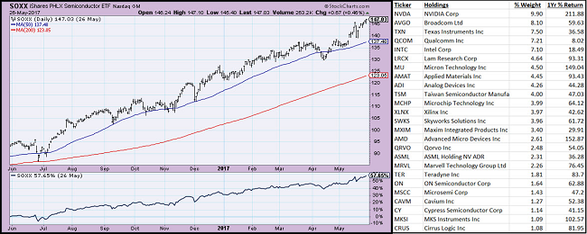 SOXX Chart