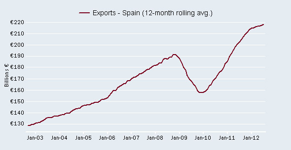 Not all is bad in Spain: exports at a new high
