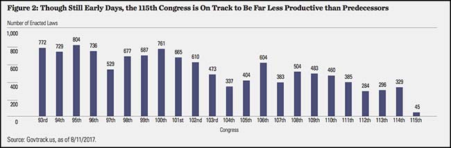 Congress lack of productivity