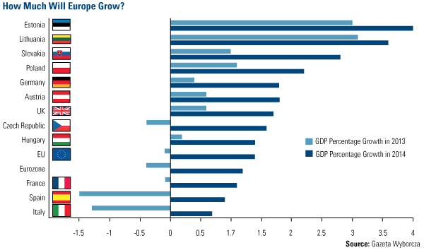 How Much Will Europe Grow?