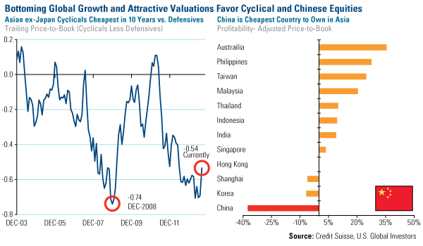 Bottoming global growth and valuations favor chinese equities