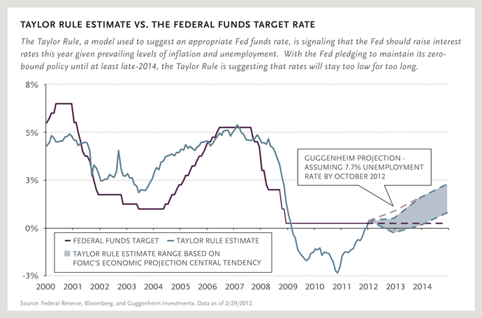 TAYLOR RULE ESTIMATE VS. THE FEDERAL FUNDS TARGET RATE