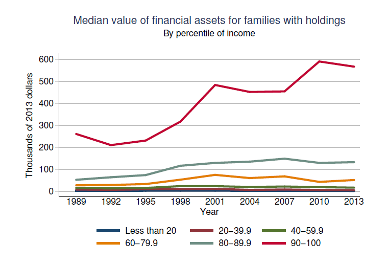 Fed-Survey-2013-AssetsbyPercentile-091014