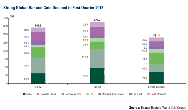 strong global golds market