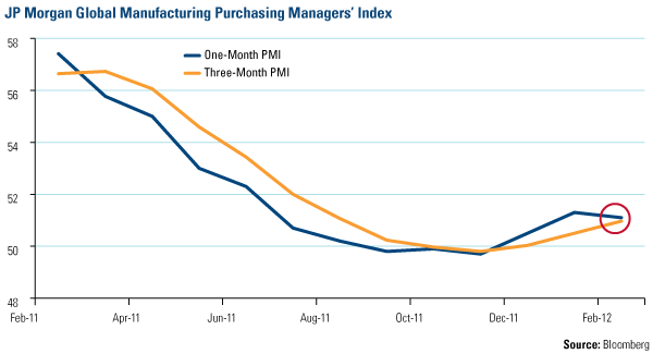 JP Morgan Global Manufacturing Purchasing Managers' Index