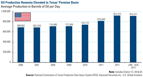 Oil Production Remains Elevated in Texas Permian Basin