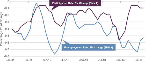 CHANGE IN UNEMPLOYMENT RATE AND LABOR FORCE PARTICIPATION RATE