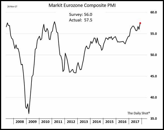 Markit Eurozone Composite PMI Chart