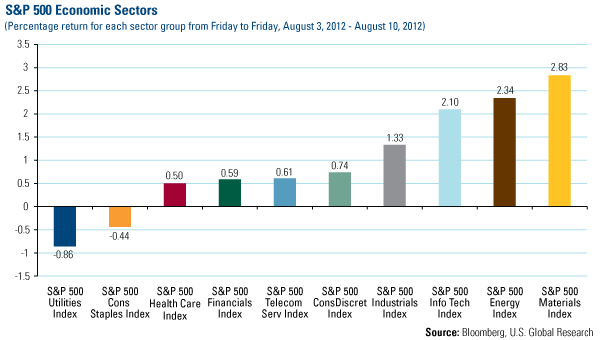 Domestic Equity Market