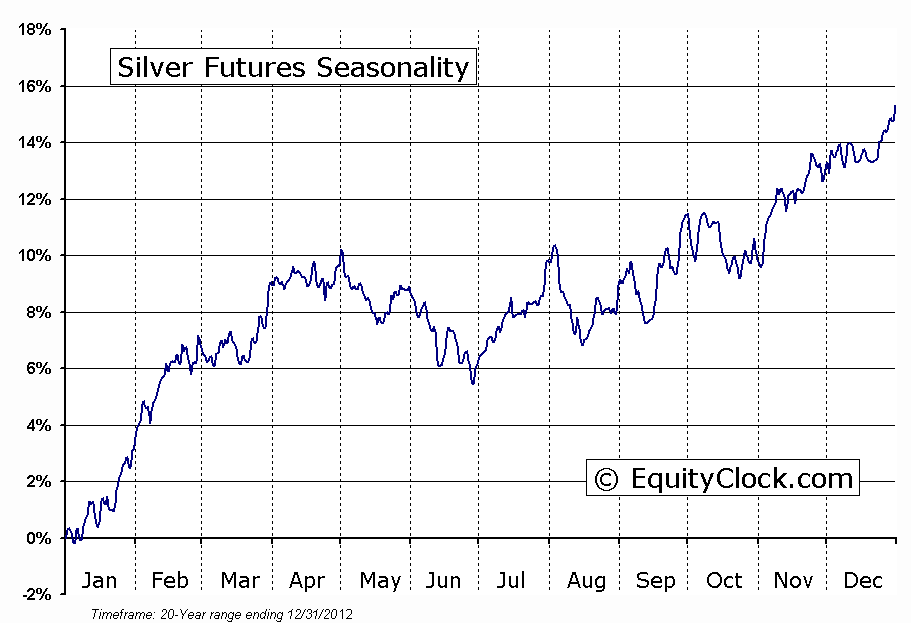 Silver Futures (SI) Seasonal Chart