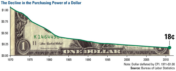 The Decline in the Purchasing Power of a Dollar