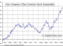 The Toro Company  (NYSE:TTC) Seasonal Chart