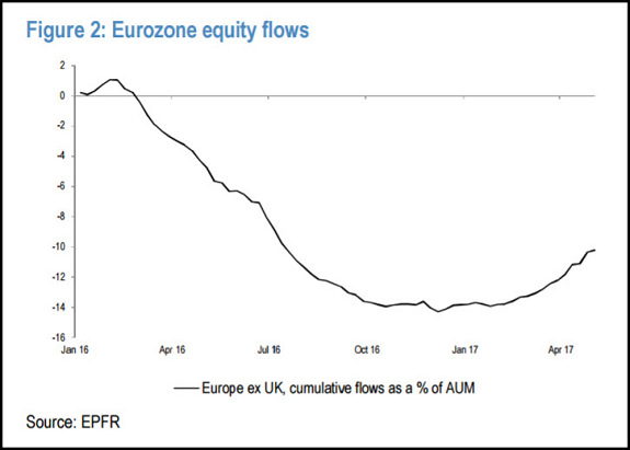 Eurozone Flows Chart