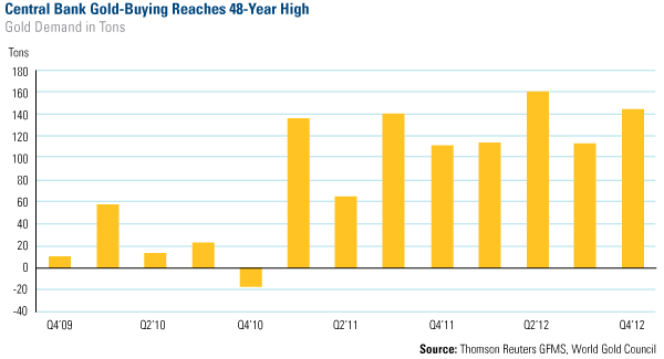 Central Bank Gold-Buying Reaches 48-Year High