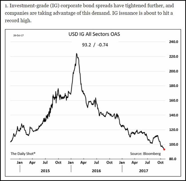 Investment Grade Corporate Bond Spread Chart