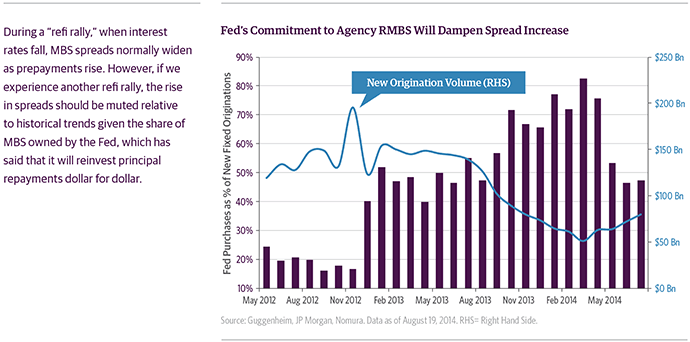 Fed’s Commitment to Agency RMBS Will Dampen Spread Increase