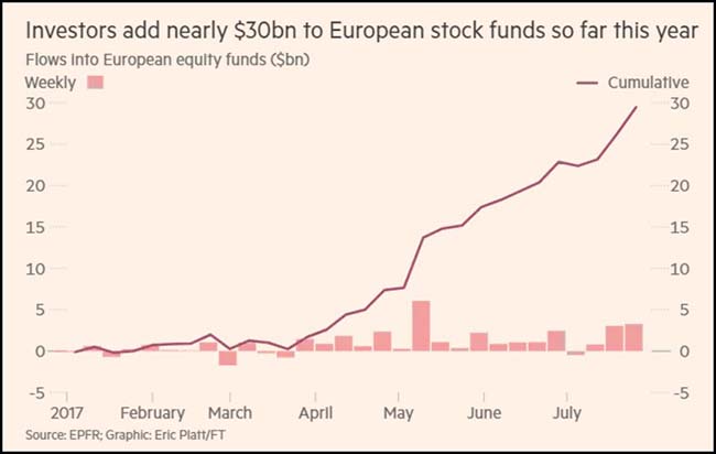 Investors add nearly $20bn to European stock funds