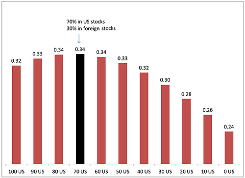 Figure 4: Sharpe ratios for portfolios of US stocks and foreign stocks from 1970 through October 2013