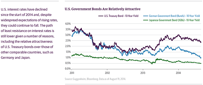 U.S. Government Bonds Are Relatively Attractive