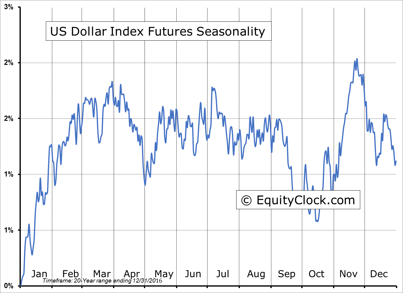 US Dollar Index Futures (DX) Seasonal Chart