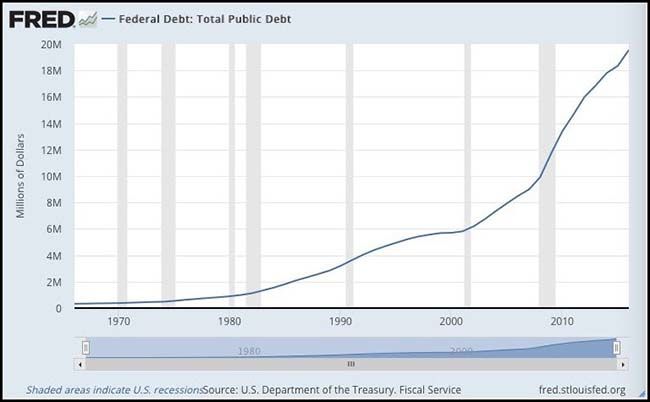 Federal vs. Public Debt Chart