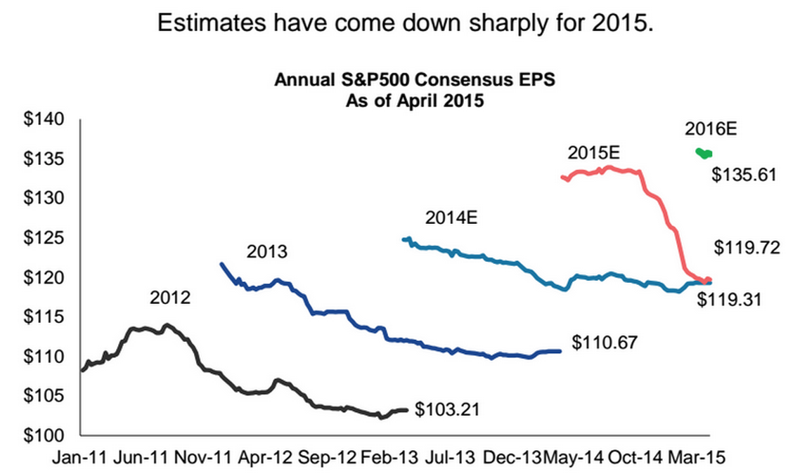 The chart above is from Morgan Stanley. Alcoa reported earnings today, and earnings season is officially starting. On the chart above you’ll see the annual S&amp;P 500 consensus EPS estimates for each year since 2012. It goes until 2016.This chart essentially shows how EPS estimates have changed over the years. A common trend, for example, seems to be that companies and analysts over promise early in the year but then cut estimates as the year proceeds. This, perhaps, is a classic example of the Overconfidence Bias.One interesting thing to note about this year, however, and something that makes it different from previous years, is the steepness in EPS cuts. The red line has gone from almost $135 to now $119. Or a 12% haircut in EPS estimates.We’ll soon find out if this chart plays out as expected. Several big banks like Wells Fargo, Citi, and Goldman Sachs report earnings next week. Get ready.